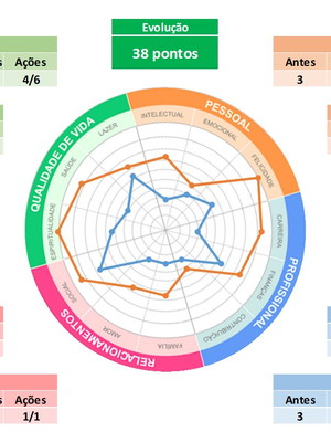 Roda da vida - ferramenta coaching p/ melhorar de vida excel