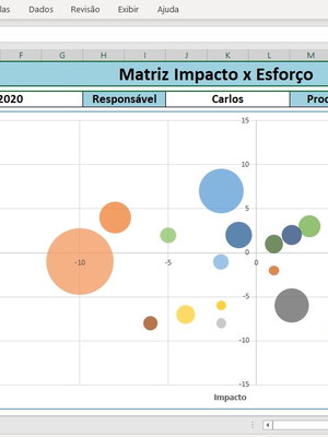 Planilha matriz impacto x esforço com gráfico de bolha excel